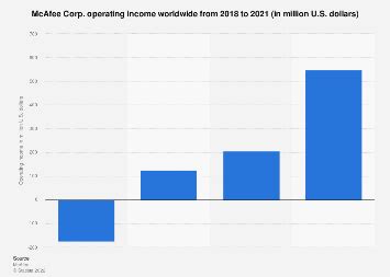 mcafee revenue|McAfee's worldwide revenue 2021 .